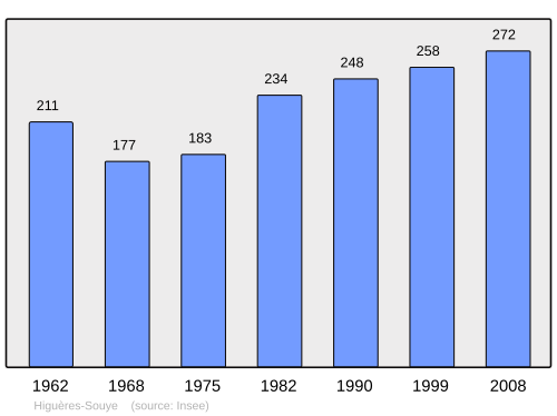Fayl:Population - Municipality code 64262.svg