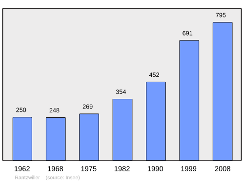 Fayl:Population - Municipality code 68265.svg