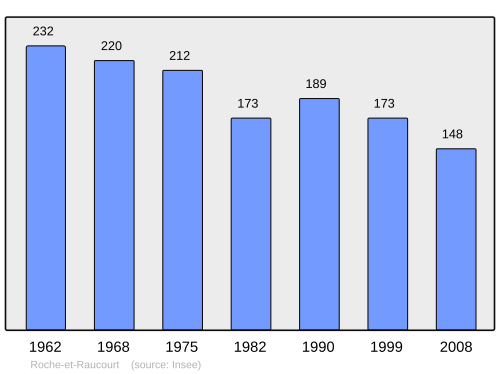 Fayl:Population - Municipality code 70448.svg