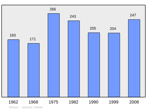 Fayl:Population - Municipality code 70546.svg