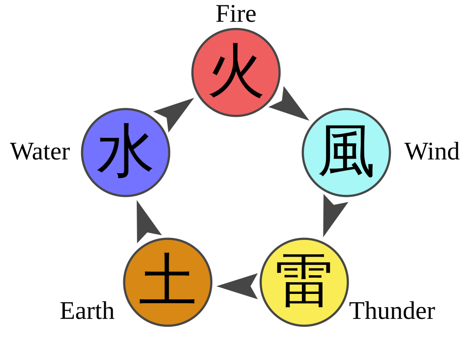 Fayl:Chakra-Naruto-diagram-en.svg