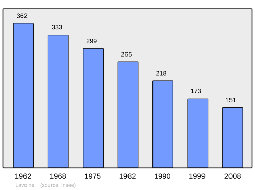 Fayl:Population - Municipality code 03141.svg