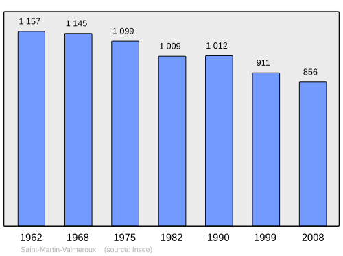 Fayl:Population - Municipality code 15202.svg