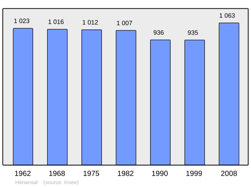 Fayl:Population - Municipality code 22077.svg