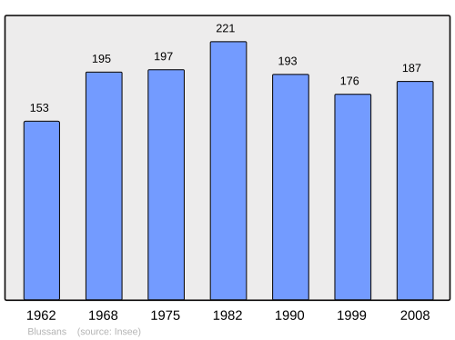Fayl:Population - Municipality code 25067.svg