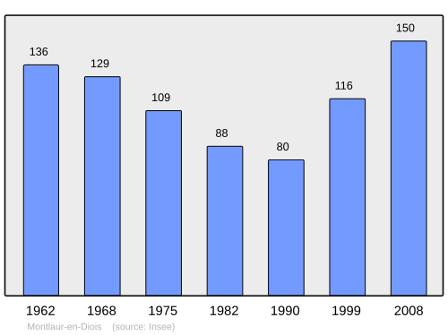 Fayl:Population - Municipality code 26204.svg