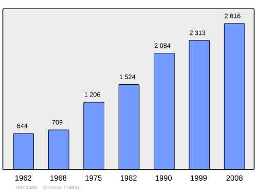 Fayl:Population - Municipality code 28191.svg
