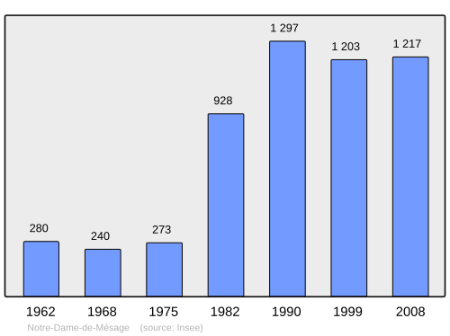 Fayl:Population - Municipality code 38279.svg