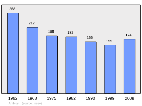 Fayl:Population - Municipality code 41001.svg