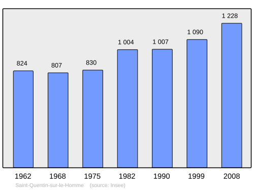 Fayl:Population - Municipality code 50543.svg