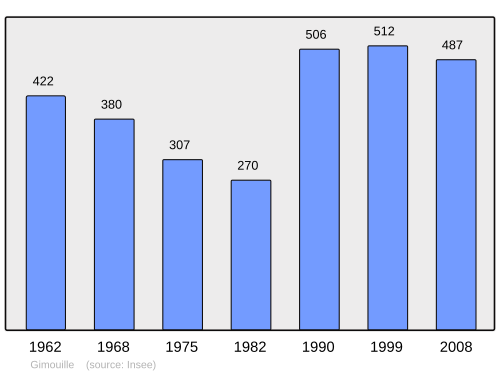 Fayl:Population - Municipality code 58126.svg