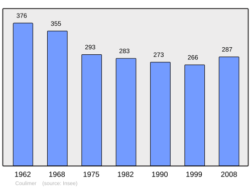 Fayl:Population - Municipality code 61121.svg