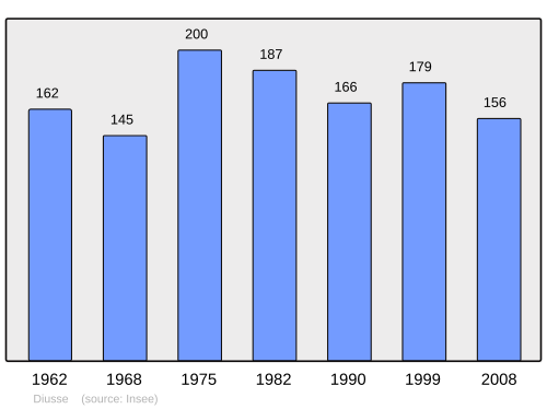 Fayl:Population - Municipality code 64199.svg