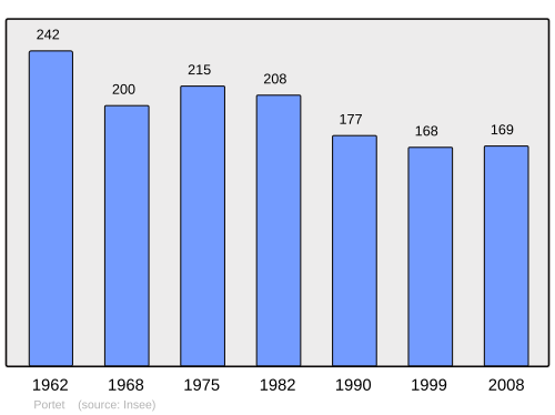 Fayl:Population - Municipality code 64455.svg