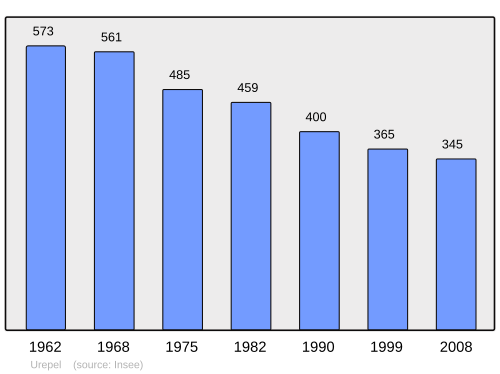 Fayl:Population - Municipality code 64543.svg