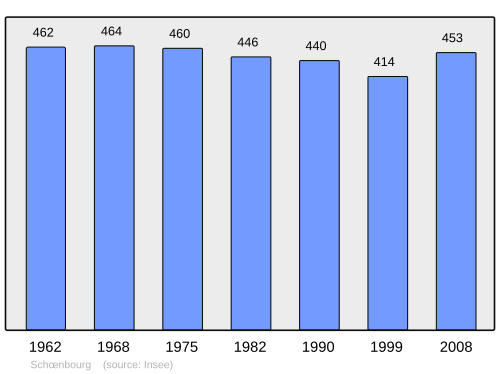Fayl:Population - Municipality code 67454.svg