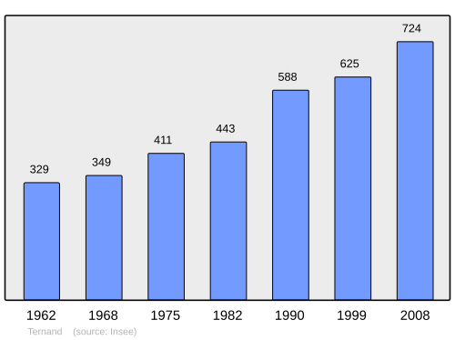 Fayl:Population - Municipality code 69245.svg