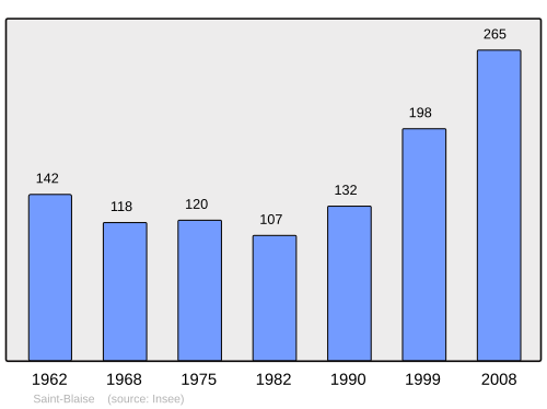Fayl:Population - Municipality code 74228.svg