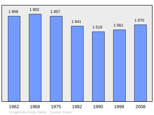 Fayl:Population - Municipality code 80488.svg