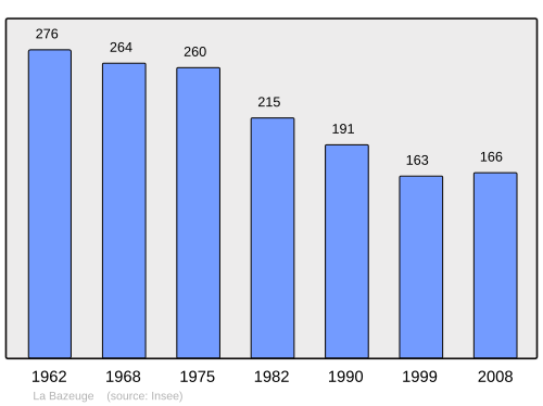 Fayl:Population - Municipality code 87008.svg