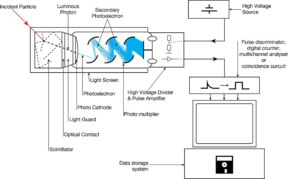 Fayl:Scintillation Counter Schematic.jpg