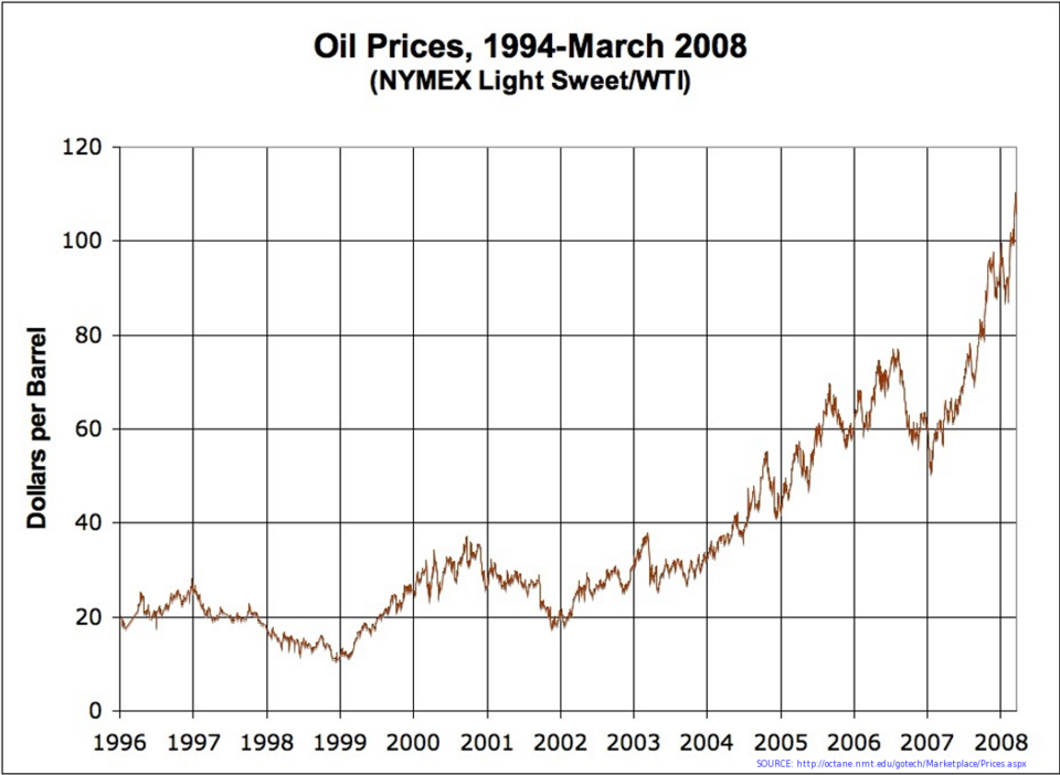 Fayl:Oil Prices Medium Term.png