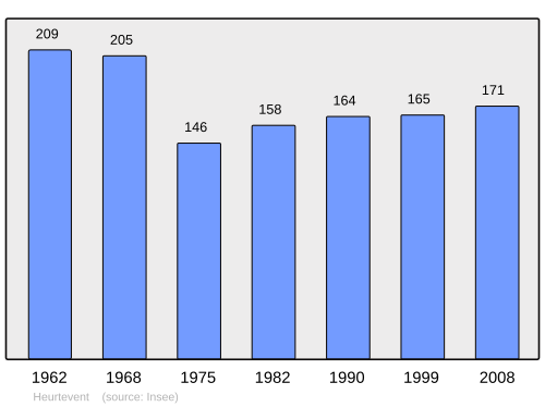 Fayl:Population - Municipality code 14330.svg