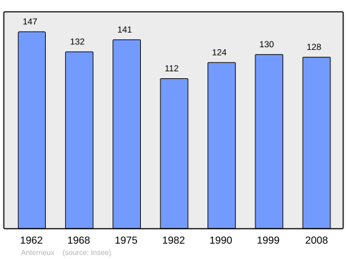 Fayl:Population - Municipality code 15007.svg