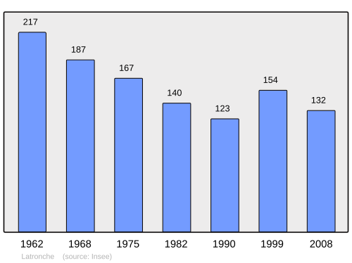 Fayl:Population - Municipality code 19110.svg
