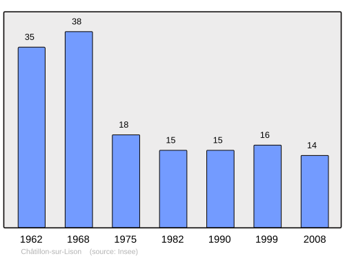 Fayl:Population - Municipality code 25134.svg