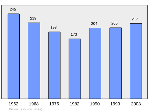 Fayl:Population - Municipality code 28066.svg