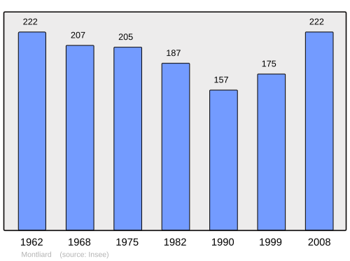 Fayl:Population - Municipality code 45215.svg