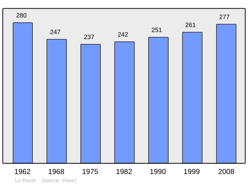 Fayl:Population - Municipality code 50442.svg