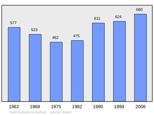 Fayl:Population - Municipality code 50480.svg