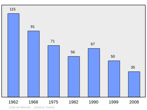 Fayl:Population - Municipality code 55295.svg