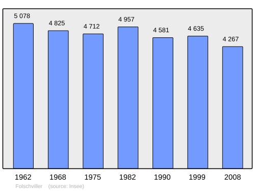 Aholi oʻsish dinamikasi