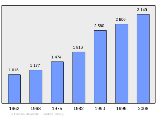 Fayl:Population - Municipality code 60500.svg