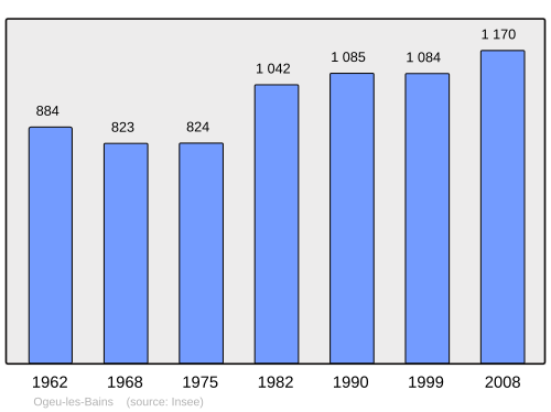 Fayl:Population - Municipality code 64421.svg
