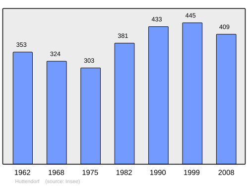 Fayl:Population - Municipality code 67215.svg
