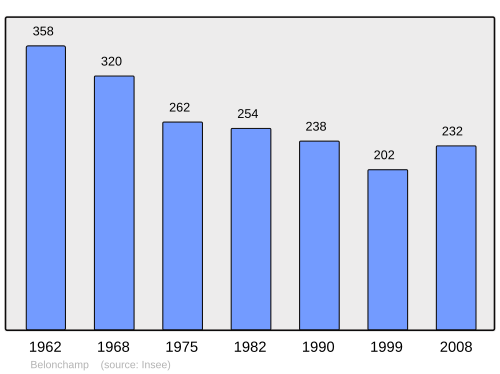 Fayl:Population - Municipality code 70063.svg