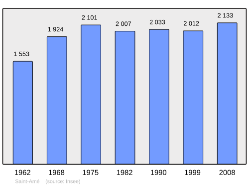Fayl:Population - Municipality code 88409.svg