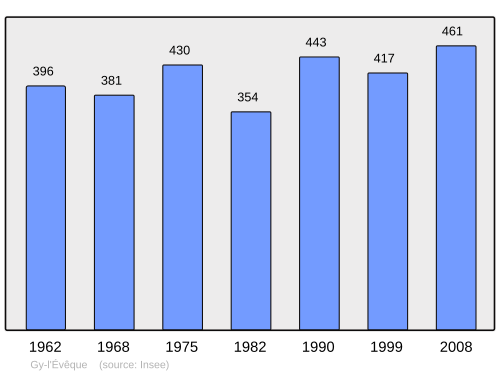 Fayl:Population - Municipality code 89199.svg
