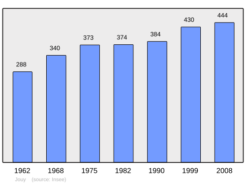 Fayl:Population - Municipality code 89209.svg