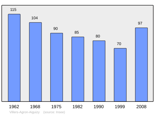 Fayl:Population - Municipality code 02809.svg