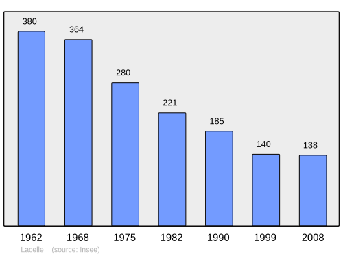 Fayl:Population - Municipality code 19095.svg