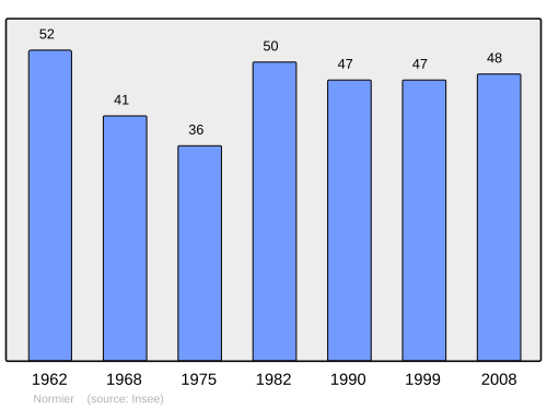 Fayl:Population - Municipality code 21463.svg