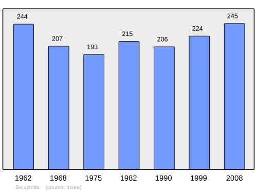 Fayl:Population - Municipality code 24034.svg