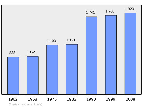 Fayl:Population - Municipality code 28098.svg