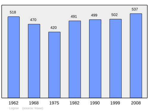 Fayl:Population - Municipality code 28211.svg
