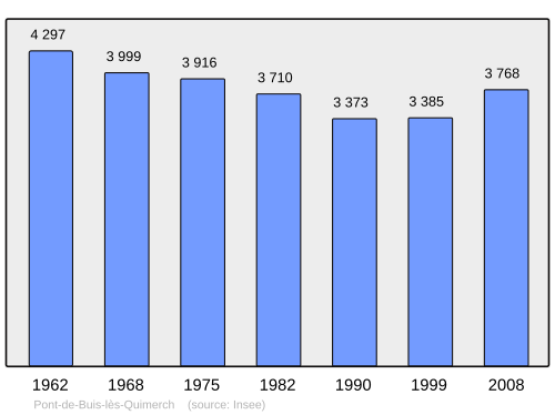 Fayl:Population - Municipality code 29302.svg